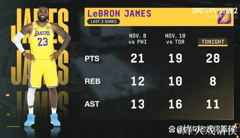 詹姆斯连续三场三双破纪录 湖人力克灰熊3连胜 詹姆斯连续三场三双破纪录 湖人力克灰熊3连胜