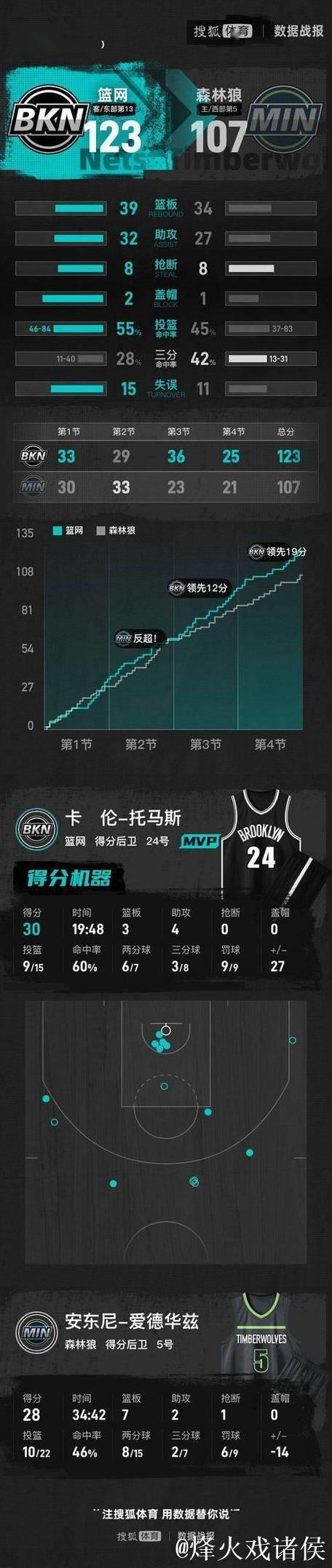 布朗28分绿军险胜狼队5连胜 篮网送国王3连败